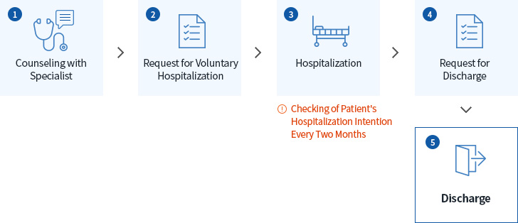 Voluntary Admission