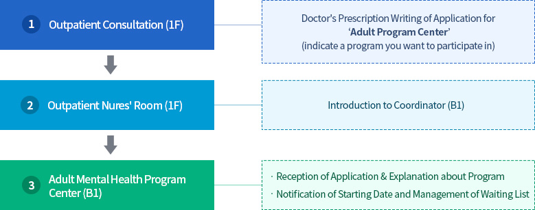 Registration Procedure