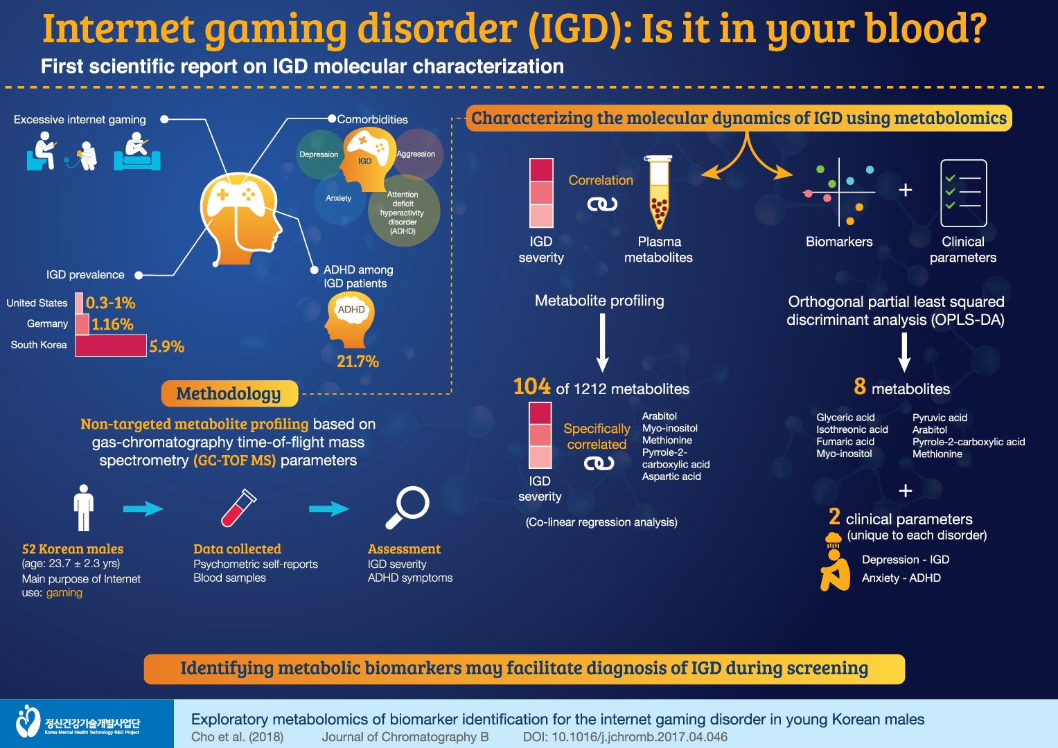 7. Internet Gaming Disorder(IGD): Is it in your blood?