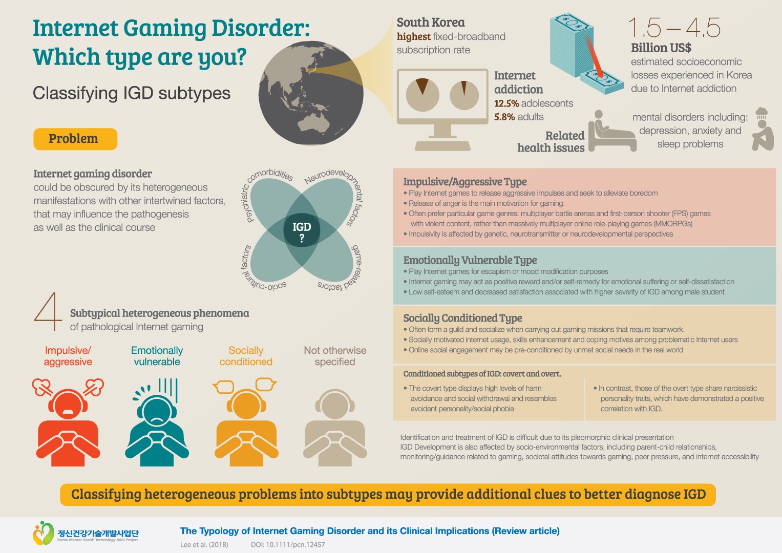 6. Internet Gaming Disorder: Which type are you?