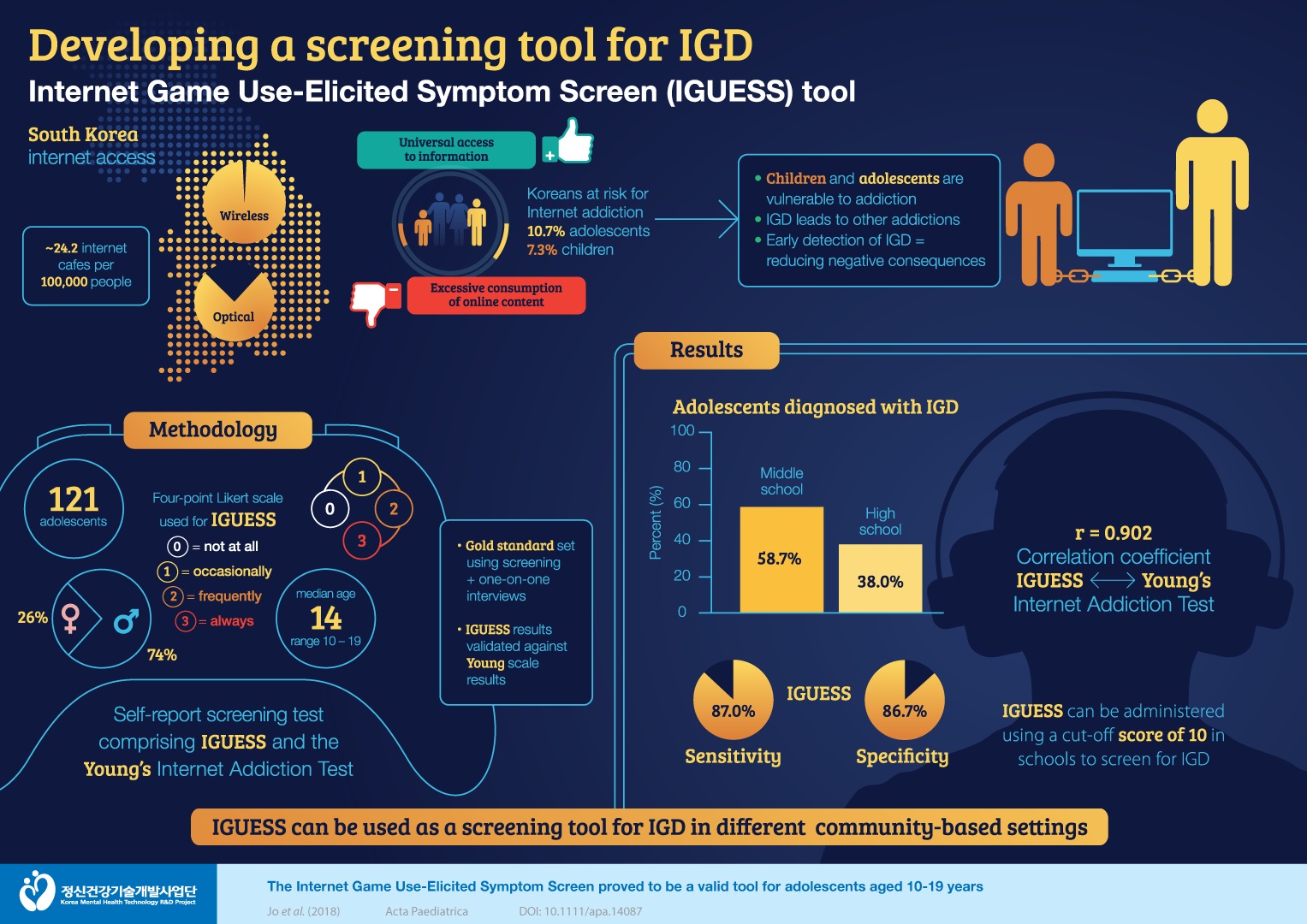 5. Developing a screening tool for IGD