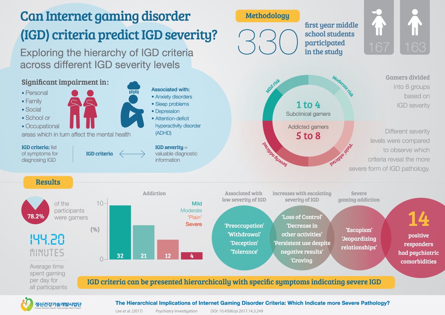 4. Can Internet gaming disorder(IGD) criteria predict IGD serverity?