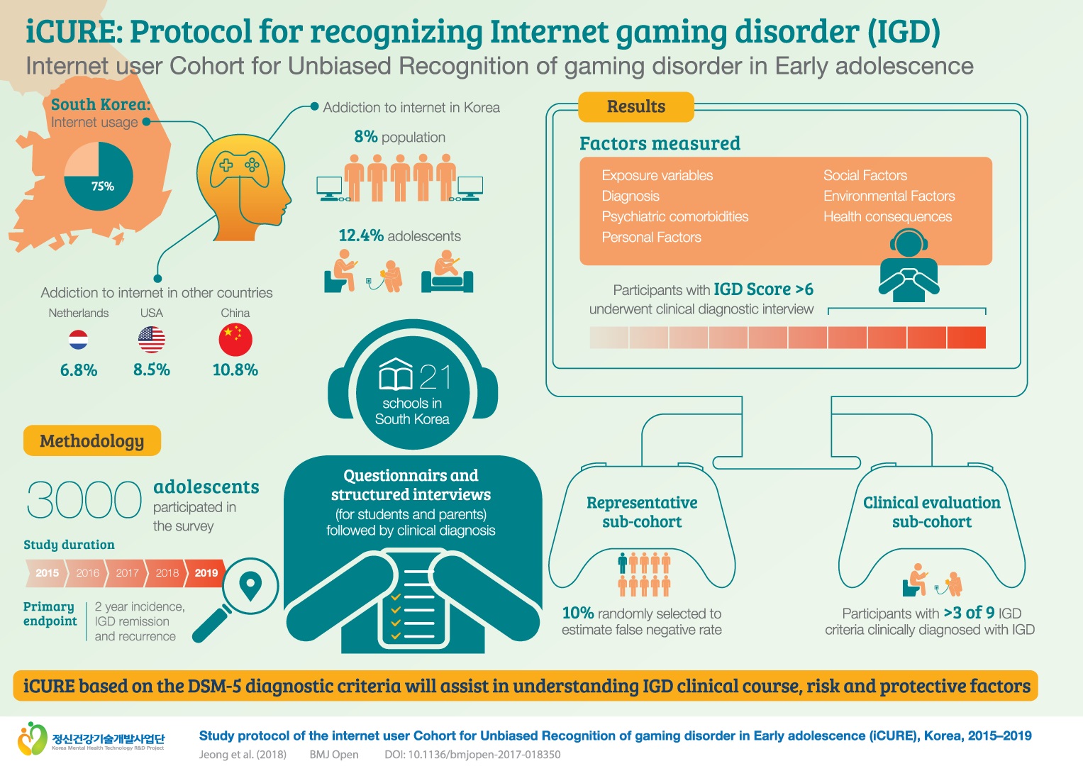 3. iCURE: Protocal for recognizing Internet gaming disorder(IGD)