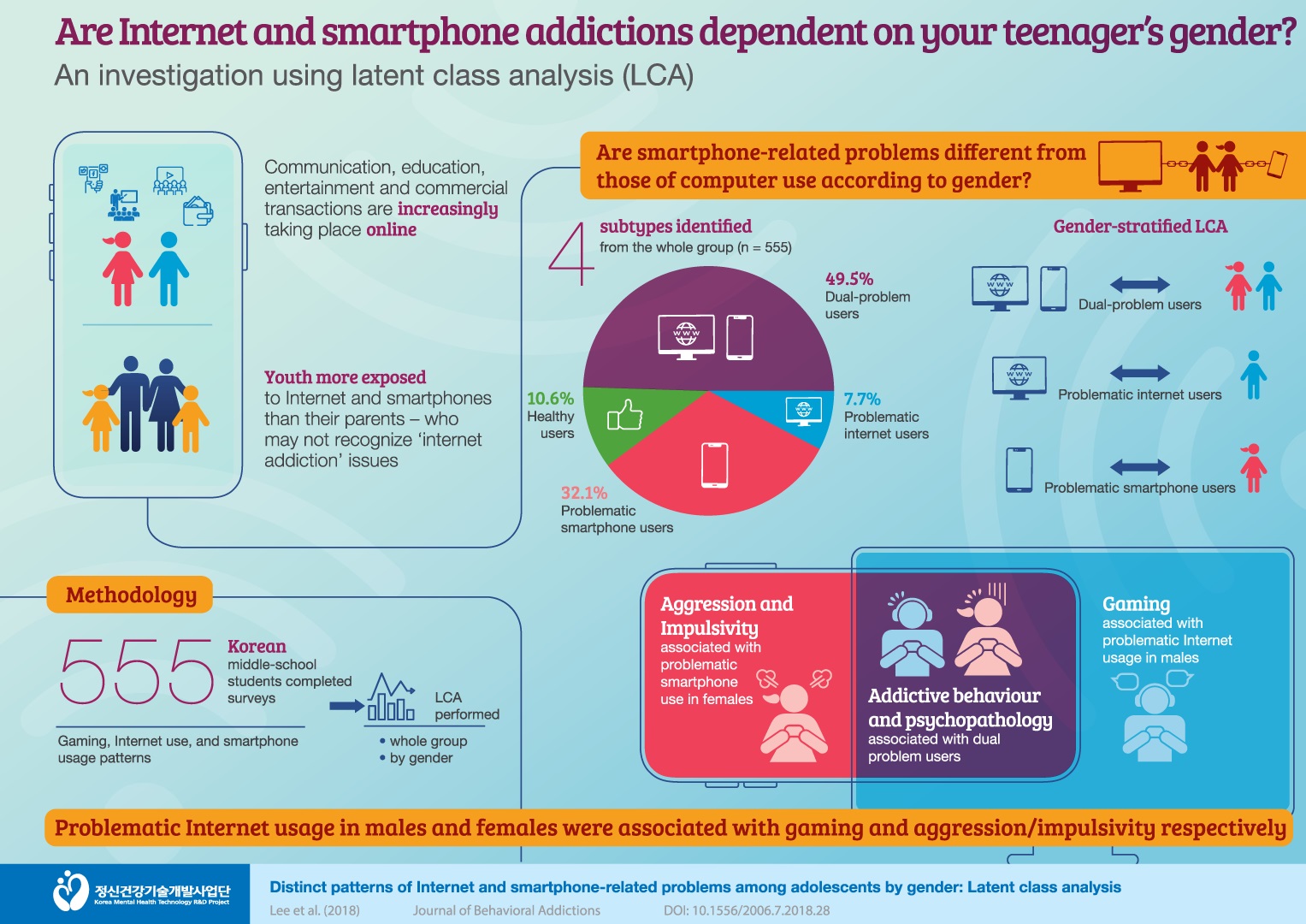 2. Are Internet and smartphone addictions dependent on your teenager´s gender?