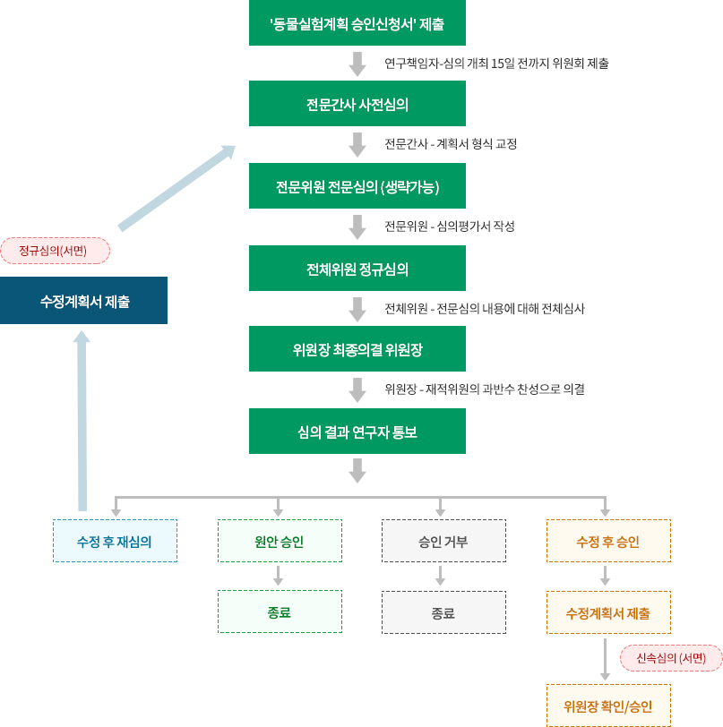 동물실험계획 심의절차도