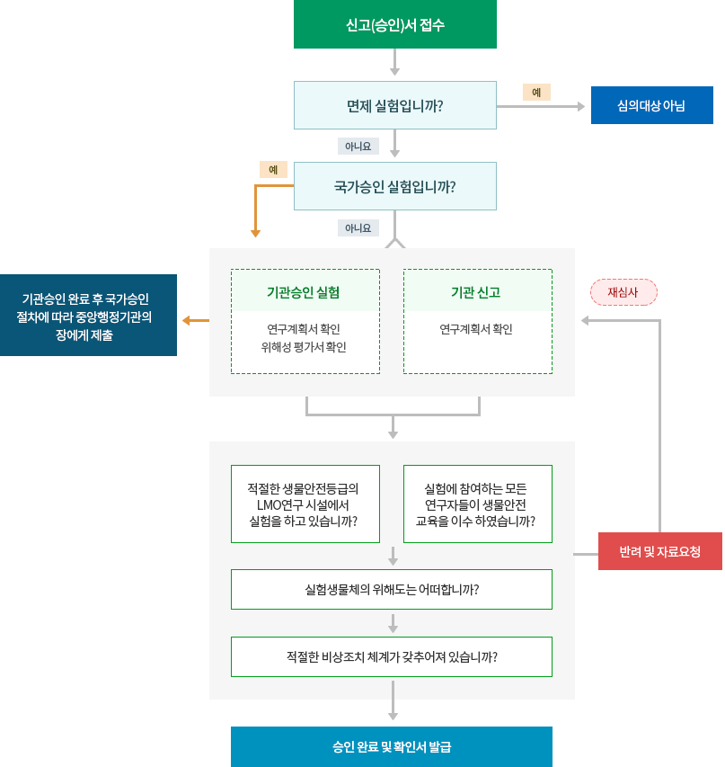 심의절차도