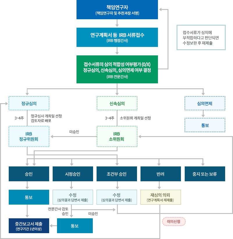 심의절차도