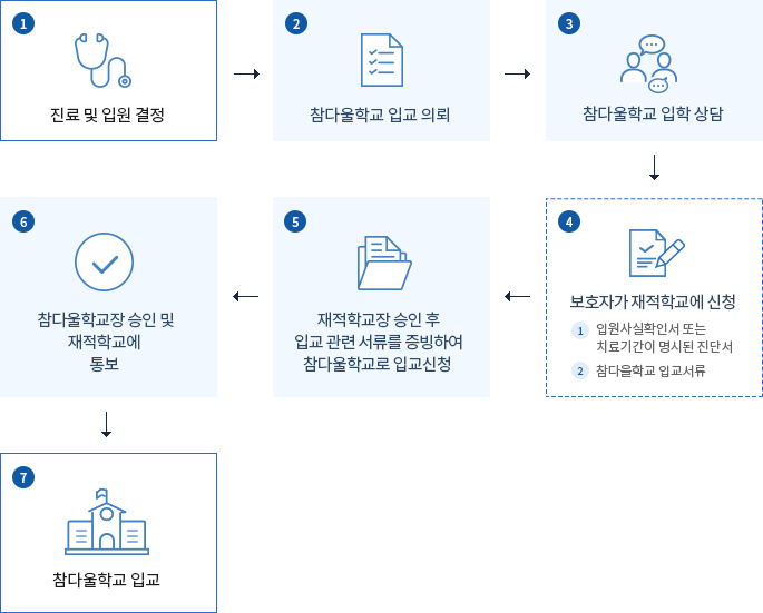 등록절차설명 : 1.입원 및 원결정 / 2.참다울학교 입교의뢰 / 3.참다울학교 입학상담 / 4.보호자가 재적학교에 신청 (1.입원사실확인서 또는 치료기간이 명시된 진단서, 2.참다울학교 입교서류) / 5.재적학교장 승인 후 입교 관련 서류를 증빙하여 참다울학교로 입교신청 / 6.참다울학교장 승인 및 재적학교에 통보 / 7.참다울학교 입교