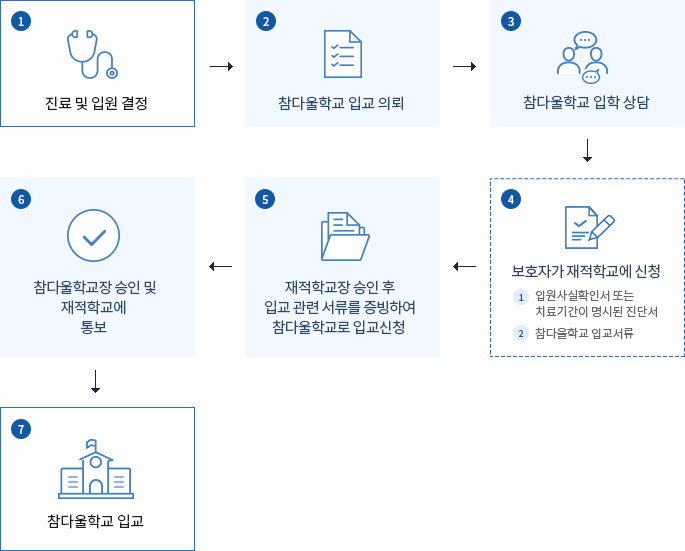 등록절차설명 : 1.입원 및 입교결정 / 2.참다울학교 입교의뢰 / 3.참다울학교 입학상담 / 4.보호자가 재적학교에 신청 (1.입원사실확인서 또는 치료기간이 명시된 진단서, 2.참다울학교 입교서류) / 5.재적학교장 승인 후 입교 관련 서류를 증빙하여 참다울학교로 입교신청 / 6.참다울학교장 승인 및 재적학교에 통보 / 7.참다울학교 입교