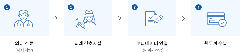 이용절차 : 1.외래진료(의사처방) / 2.외래간호사실 / 3.코디네이터 연결(의뢰서작성) / 4.원무계수납