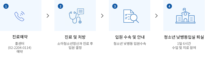 이용절차 : 1.진료예약(콜센터 02-2204-0114) / 2.진료 및 처방(소아청소년정신과 진료 후 입원 결정) / 3.입원 수속 및 안내(청소년 낮병동 입원수속) / 4.청소년 낮병동 입실 퇴실(1일 6시간 수업 및 치료 참여)