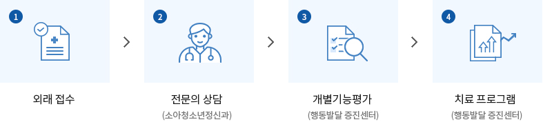 이용절차 : 1.외래접수 / 2.전문의 상담(소아청소년정신과) / 3.개별기능평가(행동발달 증진센터) / 4.치료프로그램(행동발달 증진센터)