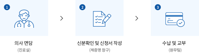 절차설명 : 1.의사면담(진료실) / 2.신분확인 및 신청서 작성(제증명 창구) / 3.수납 및 교부(원무팀)