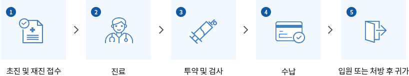 이용절차: 1.초진 및 재진 접수 / 2.진료 / 3.투약 및 검사 / 4.수납 / 5.입원 또는 처방 후 귀가