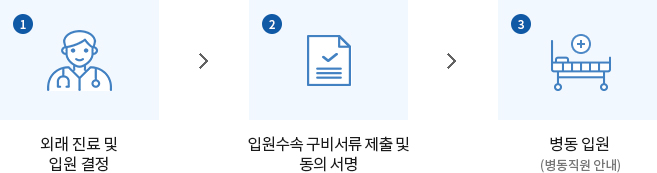 절차설명 : 1.외래진료 입원결정 / 2.입원수속 구비서류 제출 및 동의서명 / 3.병동입원(병동직원 안내)