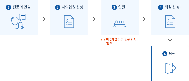 절차설명 : 1.전문의 면담 / 2.자의입원신청 / 3.입원:2개월마다 입원의사 확인 / 4.퇴원신청 / 5.퇴원