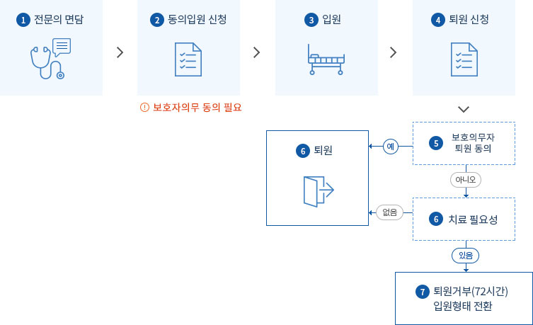 절차설명 : 1.전문의 면담 / 2.동의입원신청:보호자 동의 필요 / 3.입원 / 4.퇴원신청 / 5.보호자동의시 퇴원 비동의 시 6번으로 이동 / 6.치료 필요성 판단:치료 필요성이 있는 경우 퇴원거부(72시간) 입원형태전환, 치료 필요성이 없을 경우 퇴원