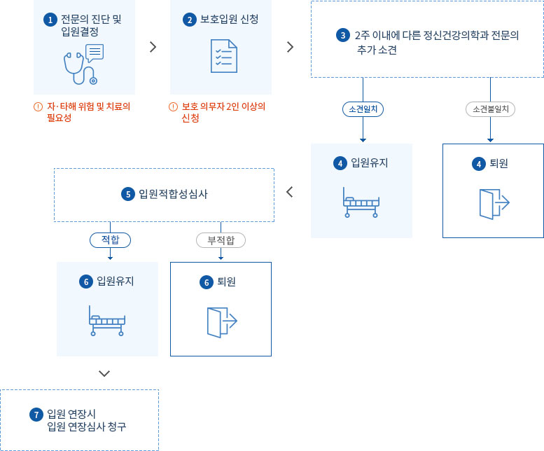 절차설명 : 1.전문의 진단 및 입원결정:자,타해 위험 및 치료의 필요성 / 2.보호입원신청:보호의무자 2인 이상의 동의 / 3. 2주 이내에 다른 정신건강의학과 전문의 추가 소견 / 4-1.소견일치시 입원유지:입원연장시 입원연장심사 청구 / 4-2.소견 불일치시 퇴원 / 5. 입원적합성심사 / 6-1정합시 입원유지 / 6-2. 부적합시 퇴원 / 7. 입원 연장시 입원 연장심사 청구