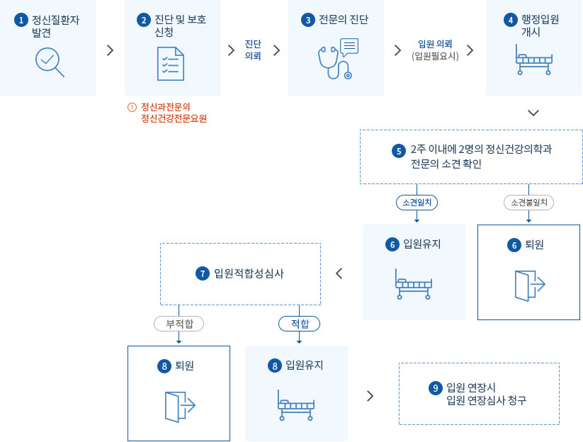 절차설명 : 1.정신질환자 발견 / 2.진단 및 보호 신청(정신과전문의 정신건강전문요원): 진단의뢰 / 3.전문의진단 후 입원의뢰(입원 필요시) / 4.행정입원 개시 / 5. 2주 이내에 2명의 정신건강의학과 전문의 소견 확인 / 6-1.소견일치시 입원유지 / 6-2.소견불일치시 퇴원 / 7. 입원적합성심사 / 부적합시 퇴원 / 적합시 입원유지 / 입원 연장시 입원 연장심사 청구