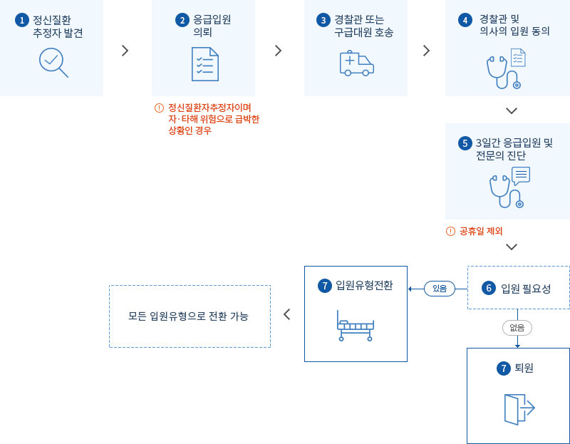 절차설명 : 1.정신질환 추정자 발견 / 2.응급입원 의뢰:정신질환추정자이며 자·타해 위험으로 급박한 상황인 경우 / 3.경찰관 또는 구급대원 호송 / 4.일간 응급입원 및 전문의 진단:공휴일 제외 /5.3일간 응급입원 및 전문의 진단:공휴일 제외 / 6.입원필요성 / 6-1.입원이 필요하지 않을경우 퇴원 / 6-2.입원이 필요할경우 입원유형 전환 / 모든 입원유형으로 전환 가능