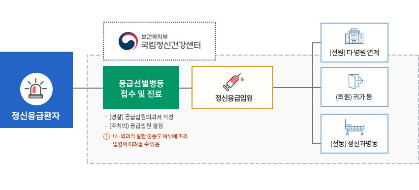 서울시경 핫라인 흐름도