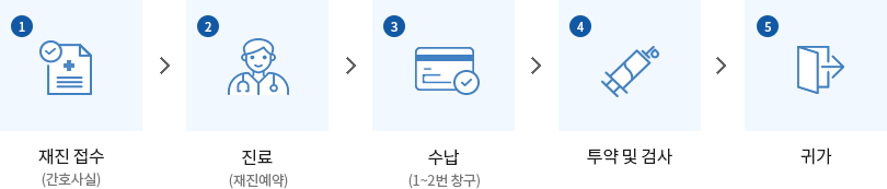 절차설명 : 1.재진접수(간호사실) / 2.진료(재진예약) / 3.수납(1~2번 창구) / 4.투약 및 검사 / 5.귀가