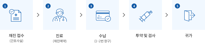 절차설명 : 1.재진접수(간호사실) / 2.진료(재진예약) / 3.수납(1~2번 창구) / 4.투약 및 검사  / 5.귀가