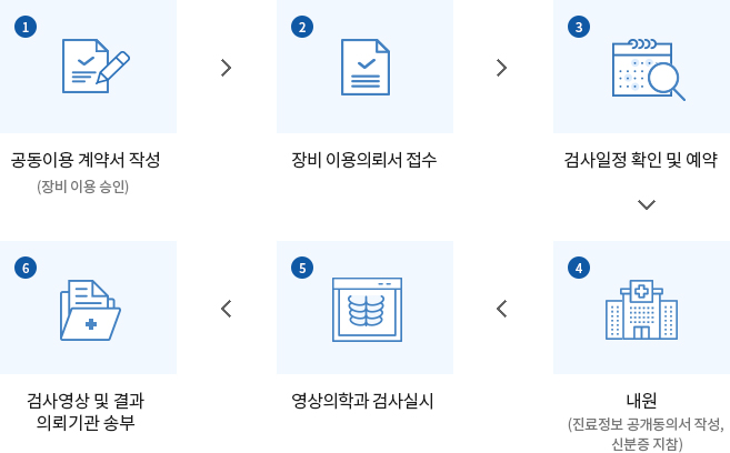 이용절차설명 : 1.공동이용 계약서 작성(장비이용승인) / 2.장비 이용의뢰서 접수 / 3.검사일정 확인 및 예약 / 4.내원(진료정보공개동의서 작성, 신분증 지참) / 5.영상의학과 검사실시 / 6.검사영상 및 결과 의뢰기관 송부