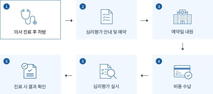 절차설명 : 1.의사 진료 후 처방 / 2.심리평가 안내 및 예약 / 3.예약일 내원 / 4.비용수납 / 5.심리평가 실시 / 6.진료 시 결과확인