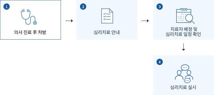 절차설명 : 1.의사 진료 후 처방 / 2.심리치료 안내 / 3.치료자 배정 및 심리치료 일정 확정 / 4.심리치료 실시