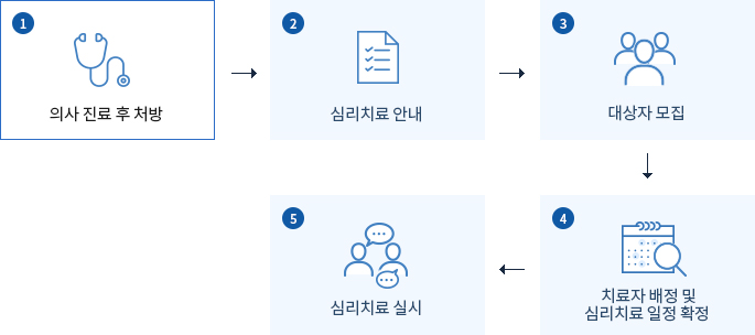 절차설명 : 1.의사 진료 후 처방 / 2.심리치료 안내 / 3.대상자 모집 / 4.치료자 배정 및 심리치료 일정 확정 / 5.심리치료 실시