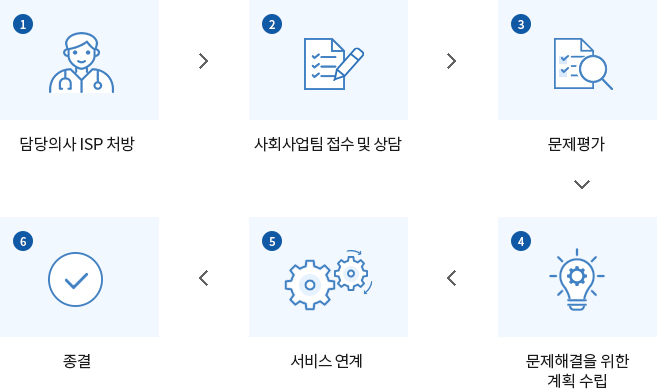 절차설명 : 1.담당의사 ISP 처방 / 2.사회사업팀 접수 및 상담 / 3.문제평가 / 4.문제해결을 위한 계획 수립 / 5.서비스 연계 / 6.종결