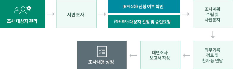 입원적합성 조사