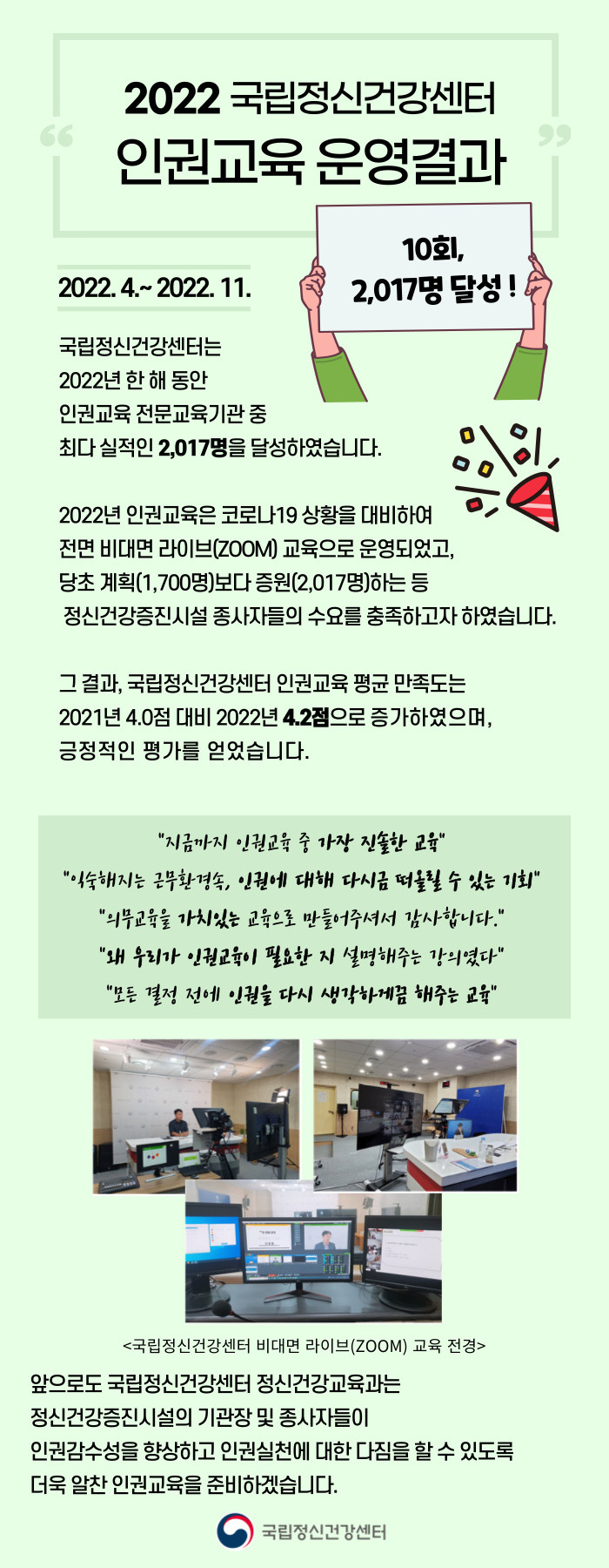 2022？국립정신건강센터 인권교육 운영결과 2022. 4.~ 2022. 11. 10회, 2,017명 달성 ! 국립정신건강센터는 2022년 한 해 동안 인권교육 전문교육기관 중 최다 실적인？2,017명을？달성하였습니다. ？ 2022년 인권교육은？코로나19 상황을 대비하여 전면 비대면 라이브(ZOOM) 교육으로 운영되었고, 당초 계획(1,700명)보다 증원(2,017명)하는 등 ？정신건강증진시설 종사자들의 수요를 충족하고자 하였습니다. ？ 그 결과, 국립정신건강센터 인권교육 평균 만족도는 2021년 4.0점 대비 2022년 4.2점으로？증가하였으며, 긍정적인 평가를 얻었습니다.  "지금까지 인권교육 중 가장 진솔한 교육" "익숙해지는 근무환경속, 인권에 대해 다시금 떠올릴 수 있는 기회" "의무교육을 가치있는 교육으로 만들어주셔서 감사합니다." "왜 우리가 인권교육이 필요한 지 설명해주는 강의였다" "모든 결정 전에 인권을 다시 생각하게끔 해주는 교육"  정신건강증진시설 인권교육 강사가 ZOOM으로 교육하는 모습  앞으로도 국립정신건강센터 정신건강교육과는 정신건강증진시설의 기관장 및 종사자들이 인권감수성을 향상하고 인권실천에 대한 다짐을 할 수 있도록 더욱 알찬 인권교육을 준비하겠습니다.